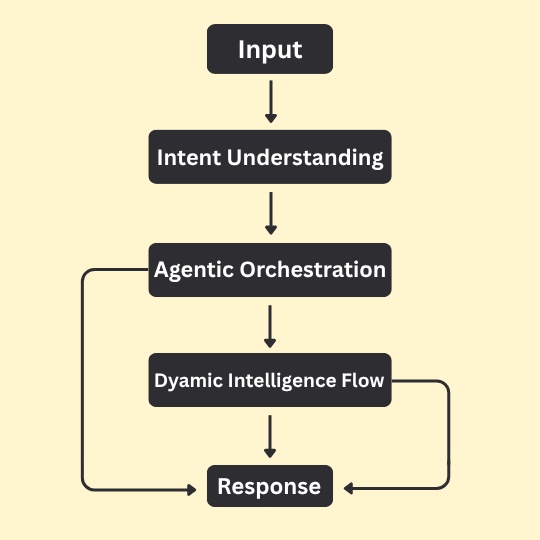 One Chat Gateway Flowchart