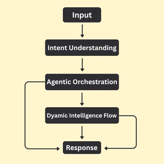 One Chat Gateway Flowchart