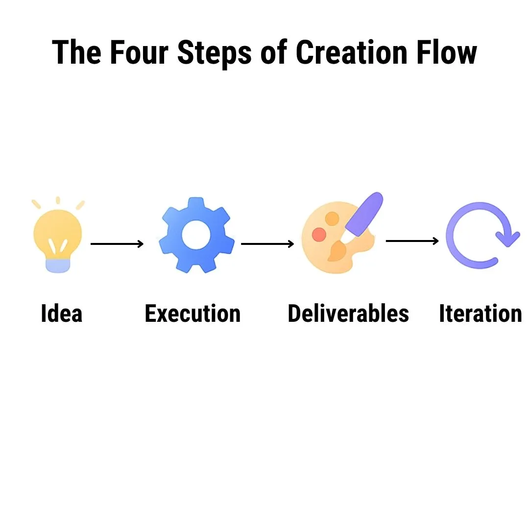 Four steps of creation flow