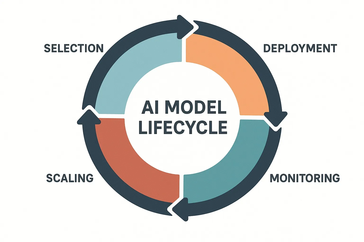 AI model lifecycle