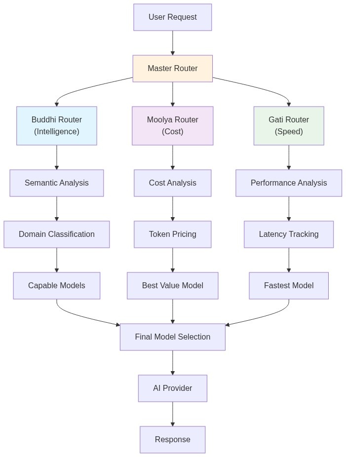 Three-router architecture overview