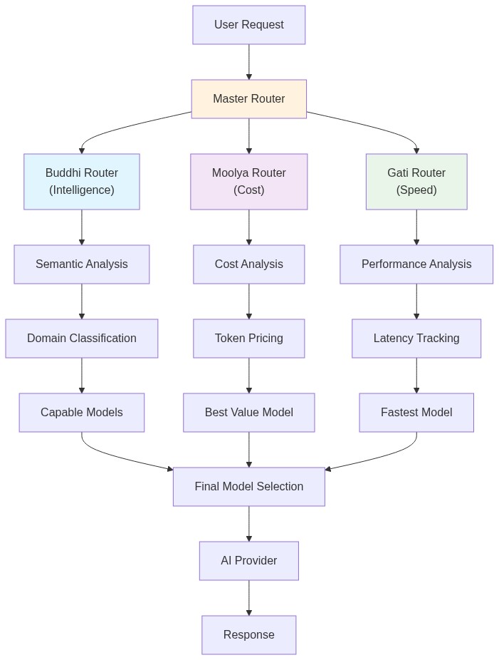 Three-router architecture overview