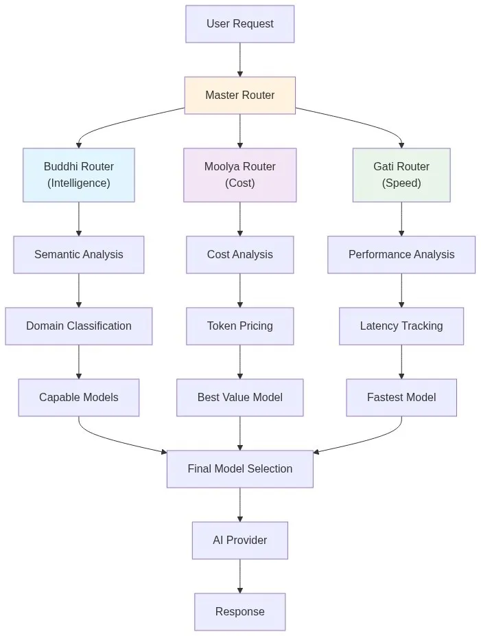 Three-router architecture overview