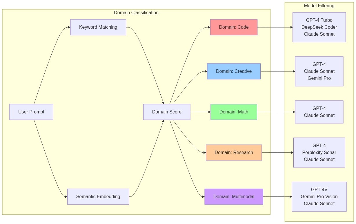 Domain classification flow
