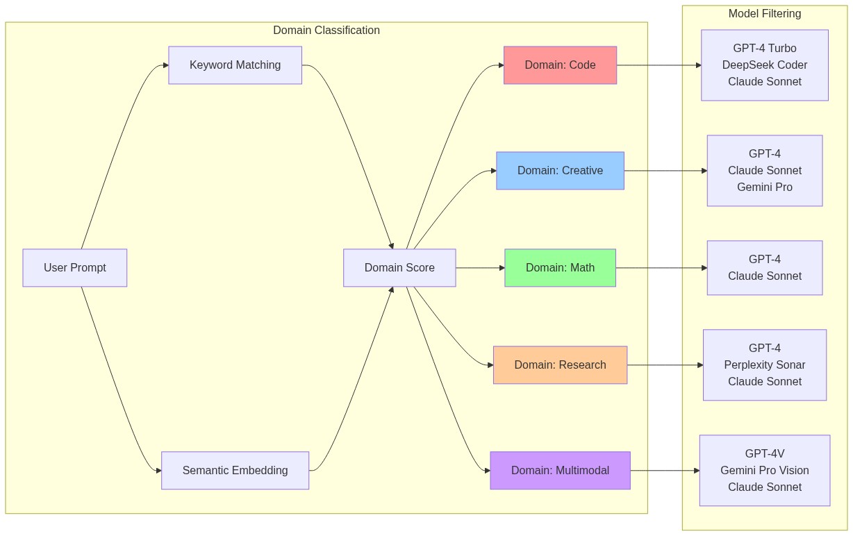 Domain classification flow