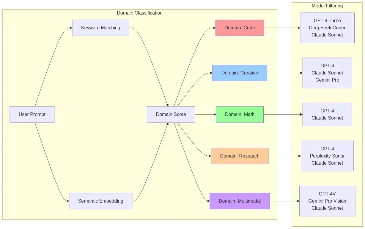 Domain classification flow