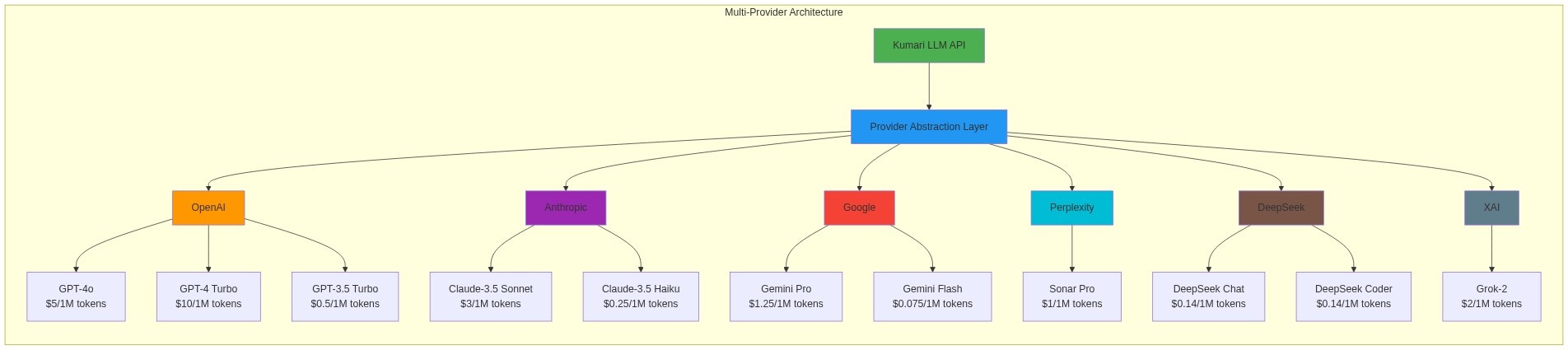 Multi-provider architecture