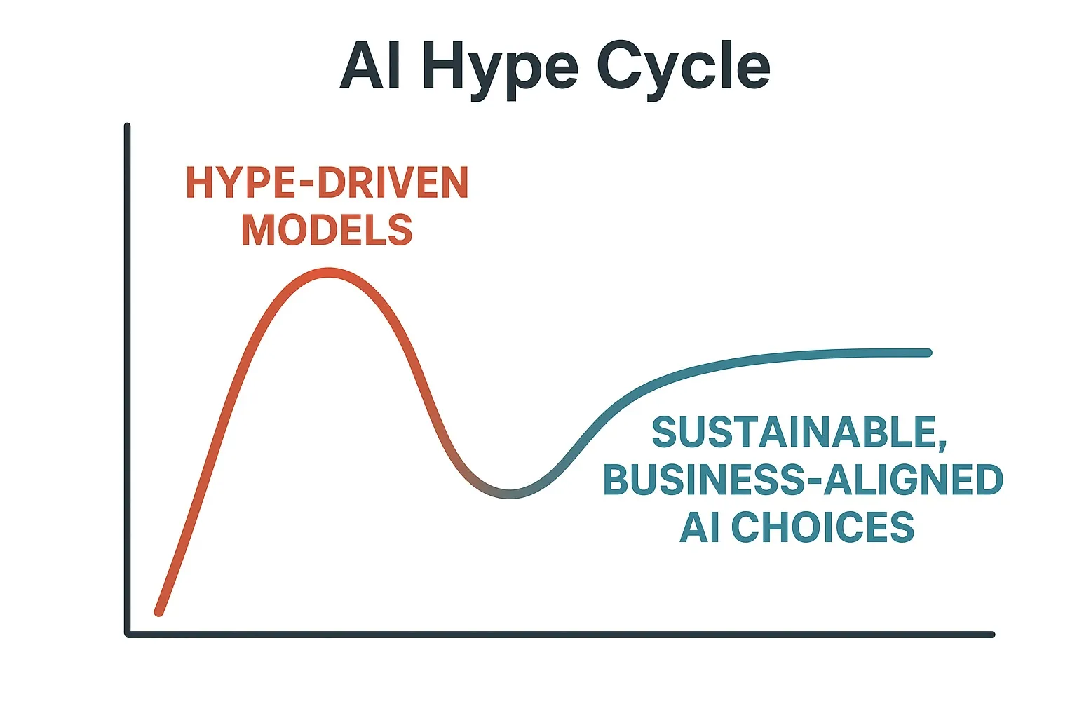 AI hype cycle visualization