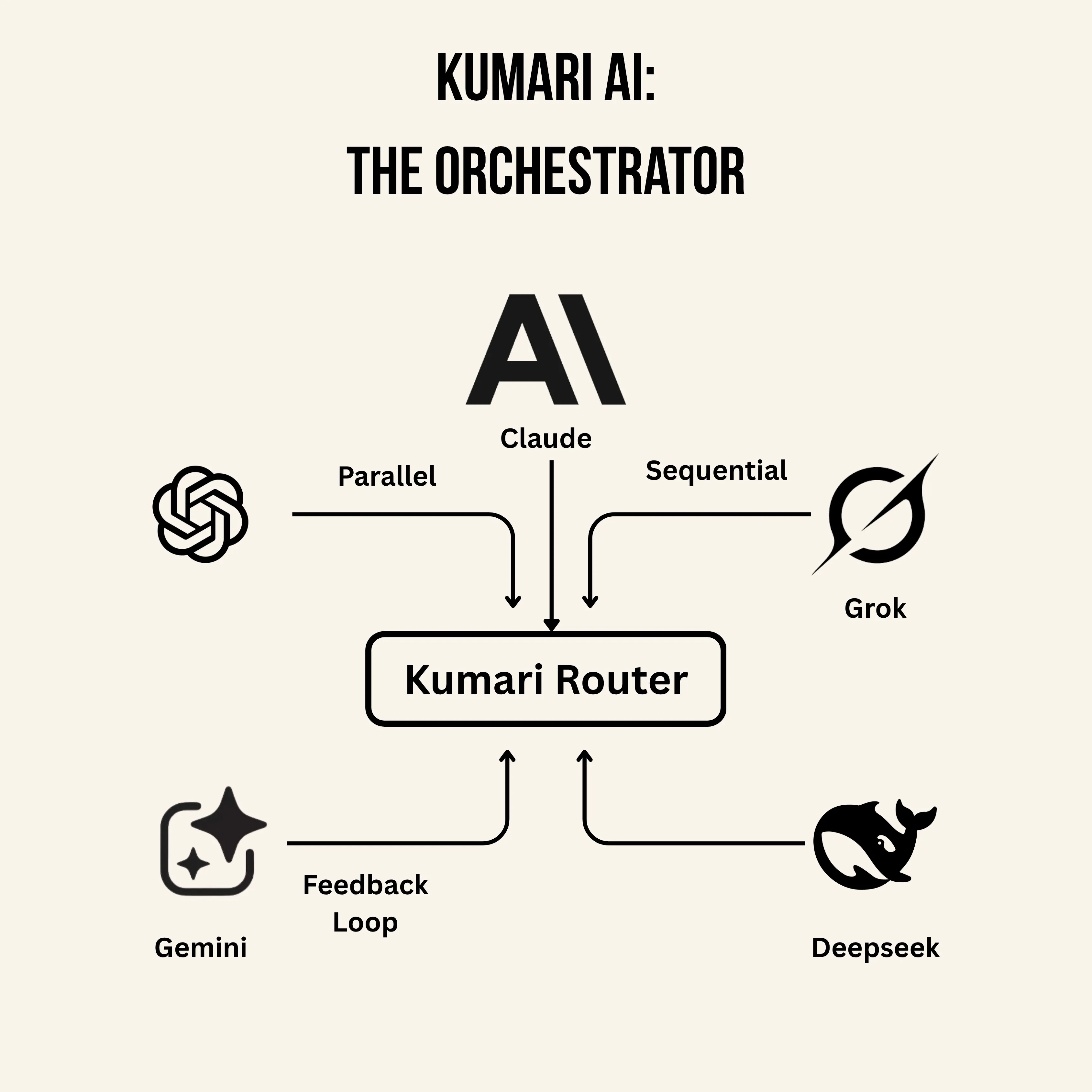 Kumari AI the orchestrator