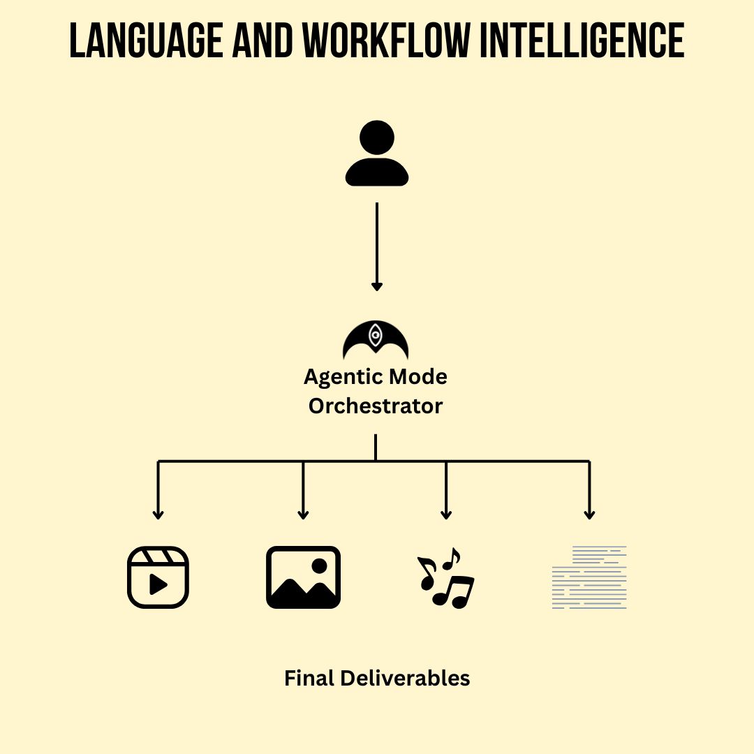 Language and Workflow Intelligence
