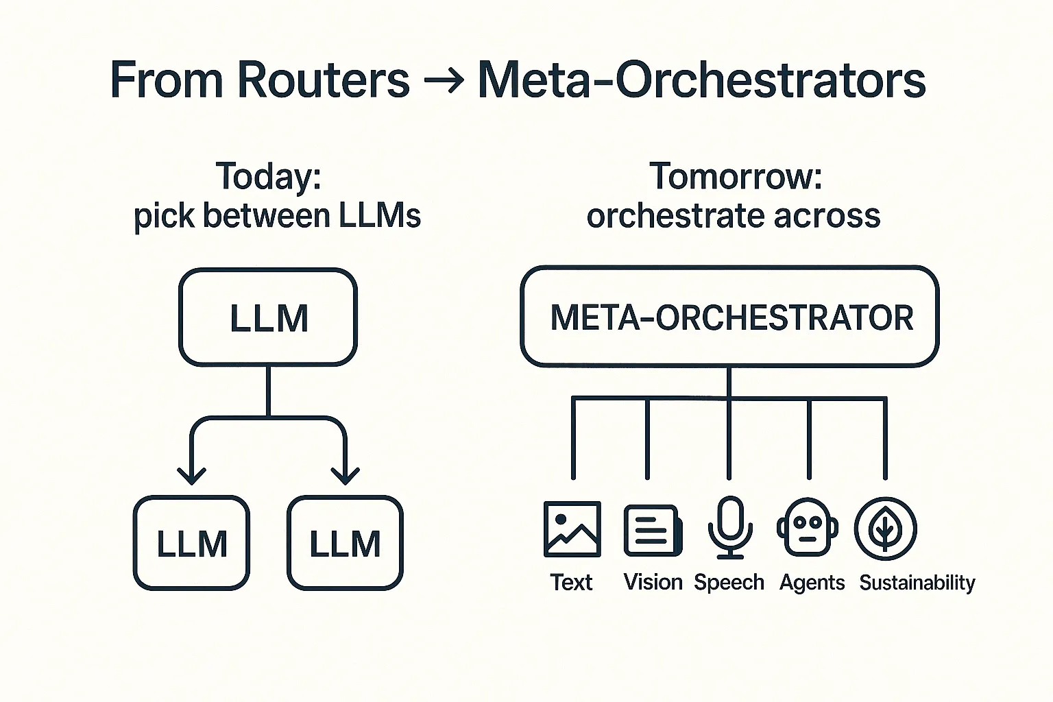 Future of AI orchestration