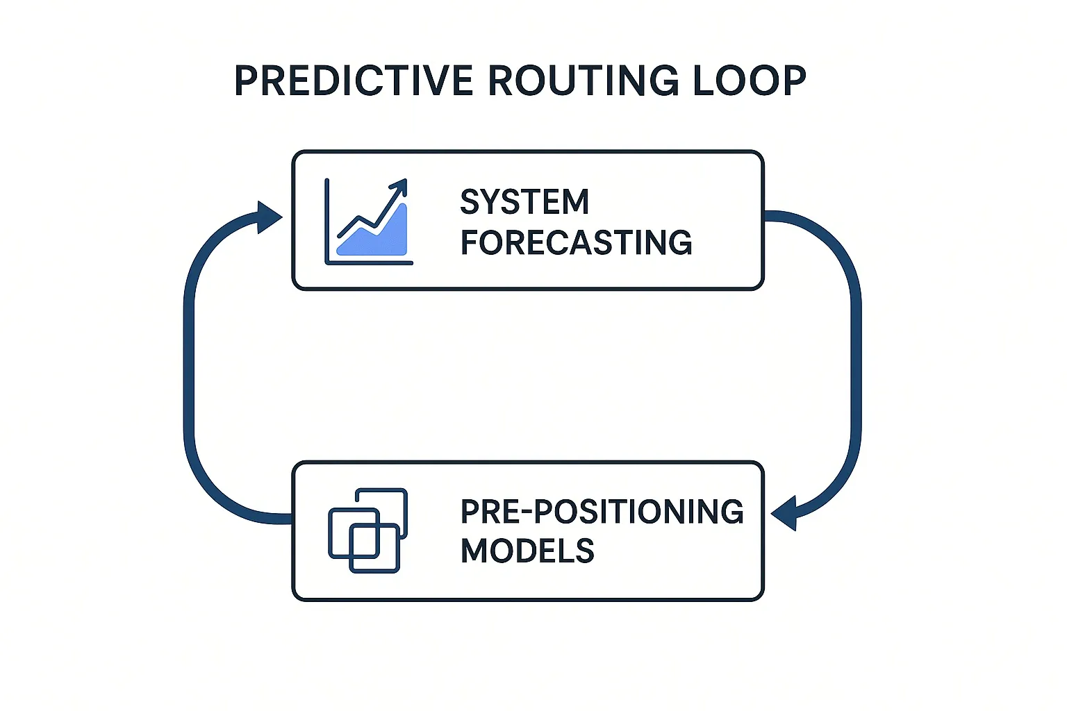 predictive routing