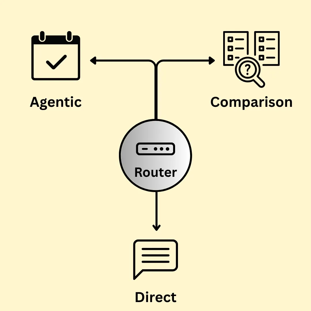 AI routing classification
