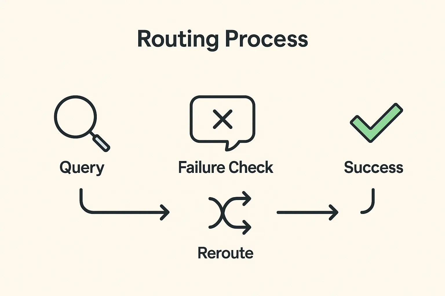 AI routing process