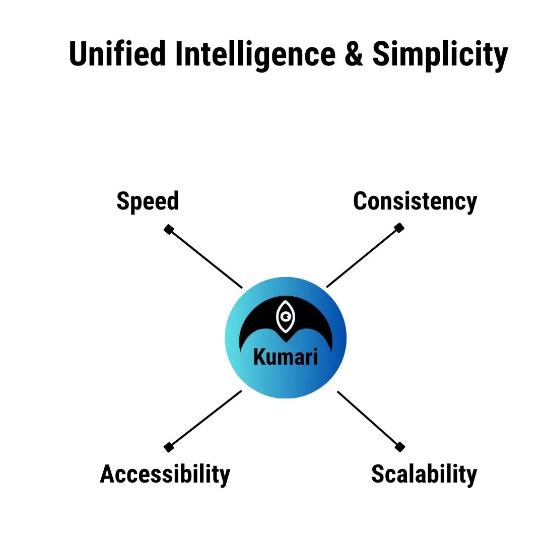 Unified intelligence and simplicity
