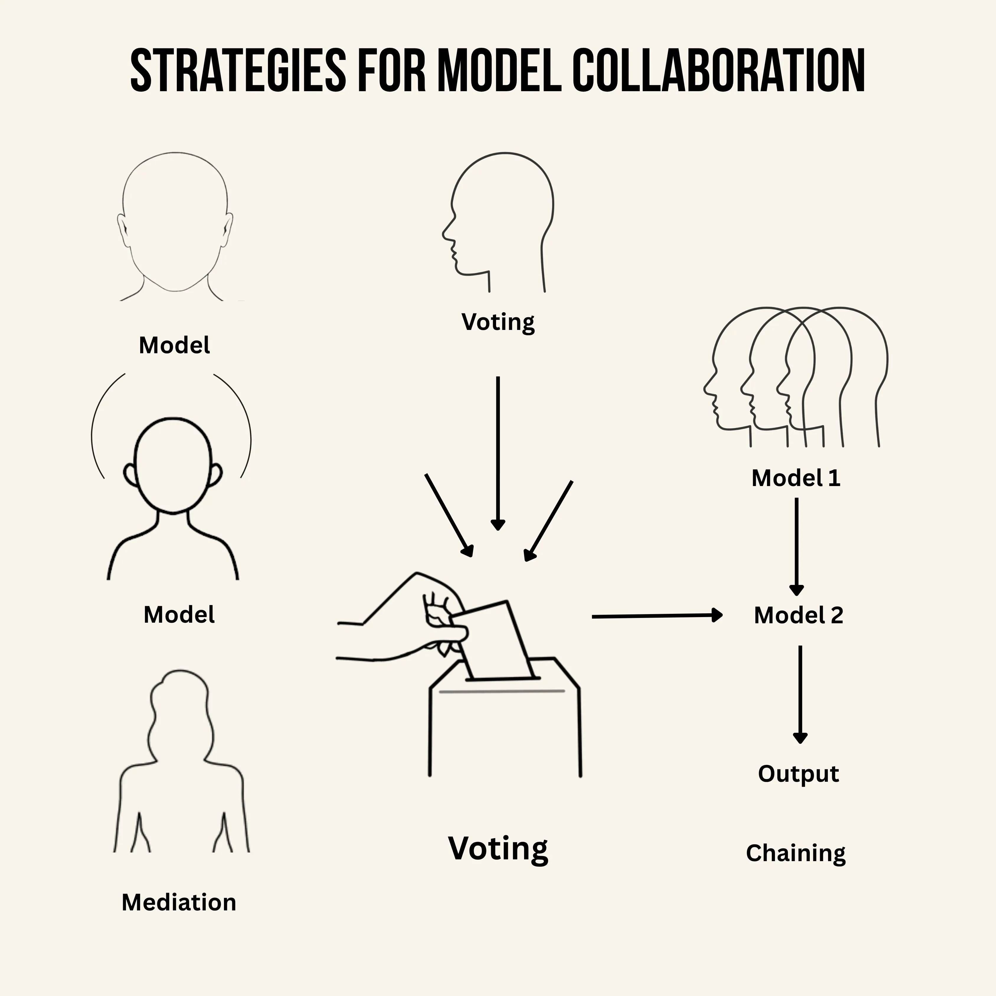 Strategies for model collaboration