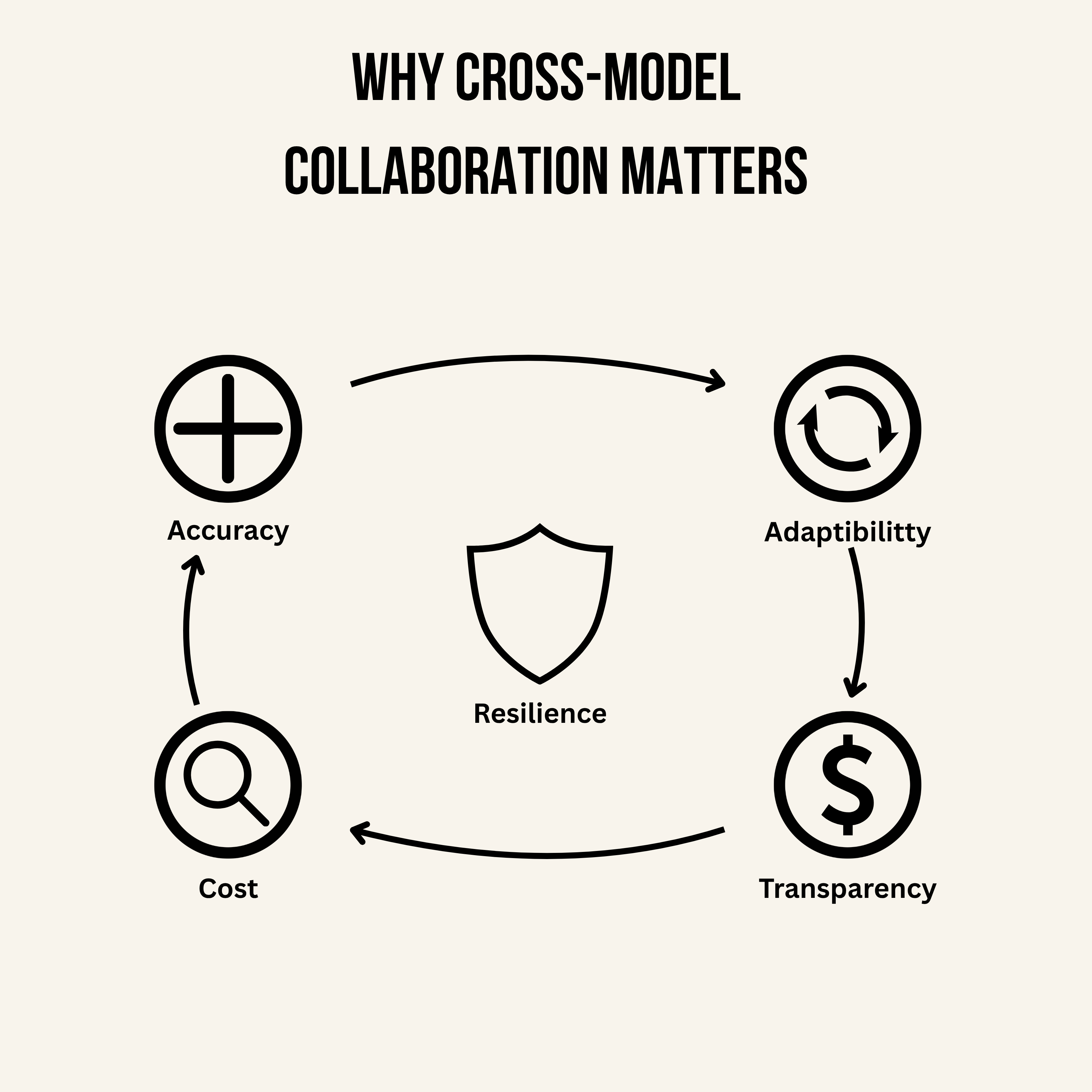 why-cross-model-collaboration-matters