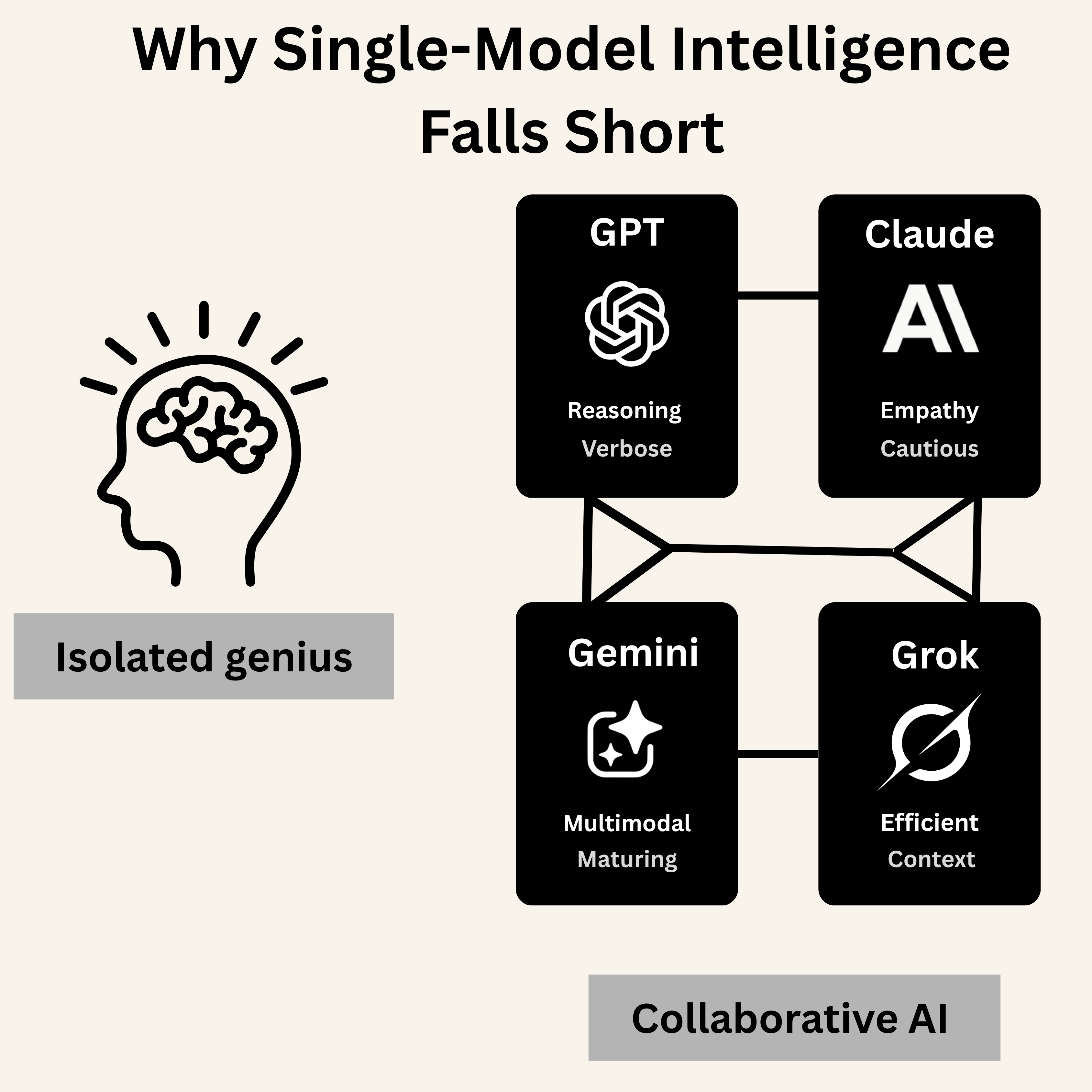 Why why-single-model-intelligence-fall-short